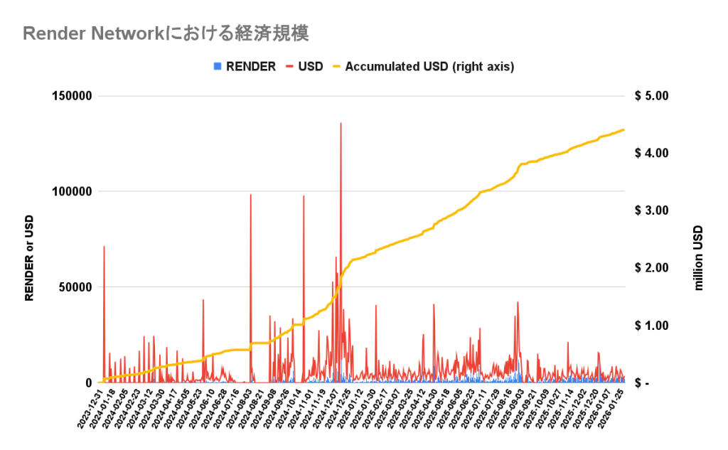 Render Networkにおける経済規模