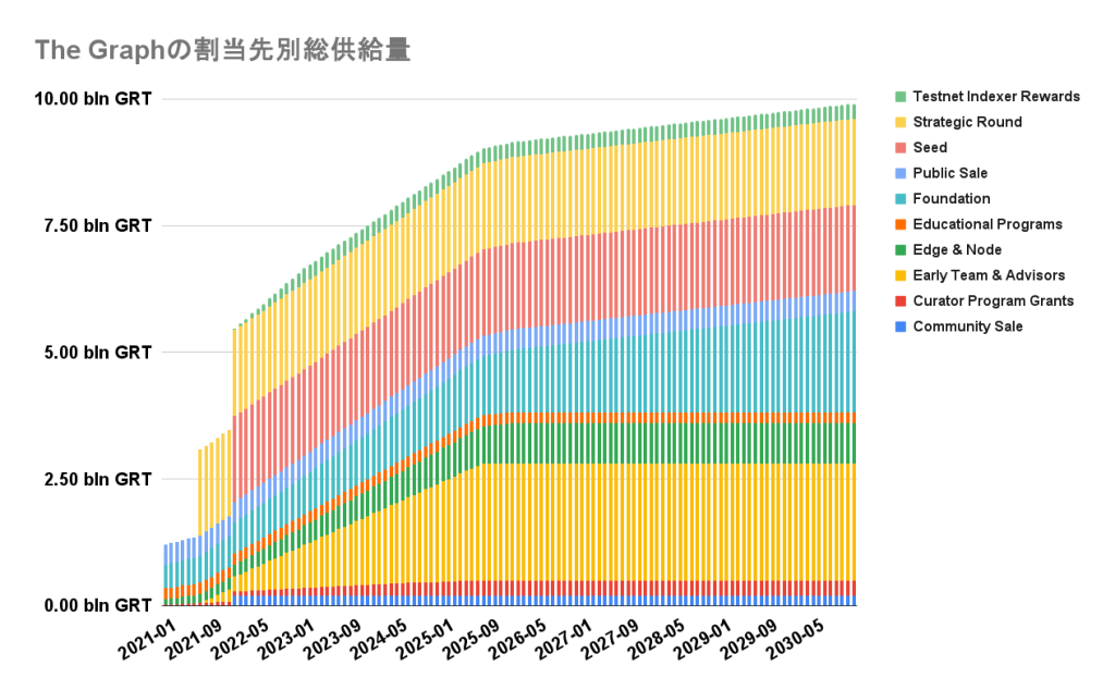 The Graphの割当先別総供給量