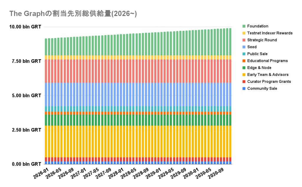 The Graphの割当先別総供給量(2026~)